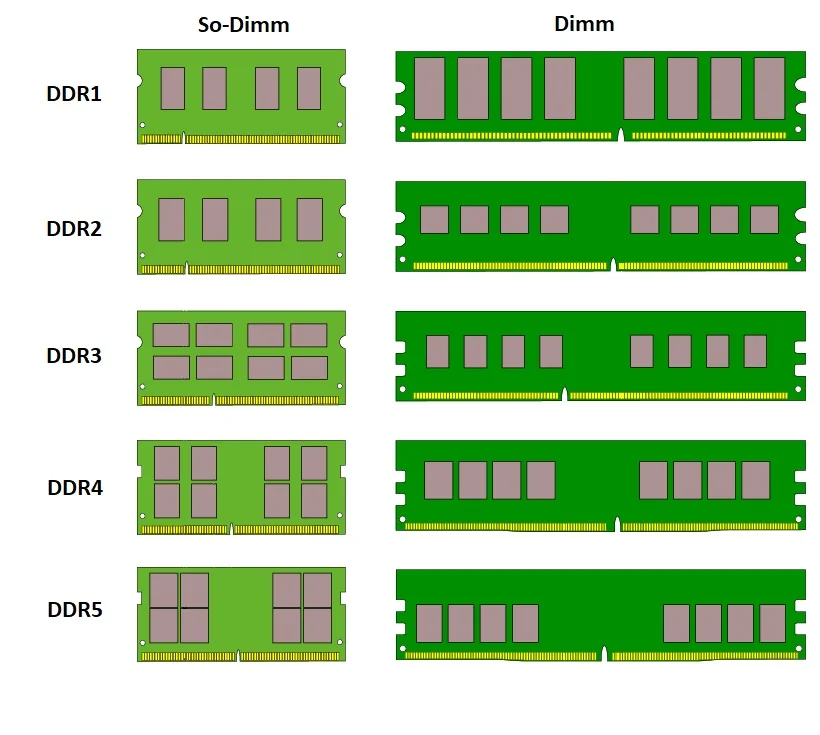 Tipo di RAM per portatile DDR4 DDR5 SODIMM e memoria saldata