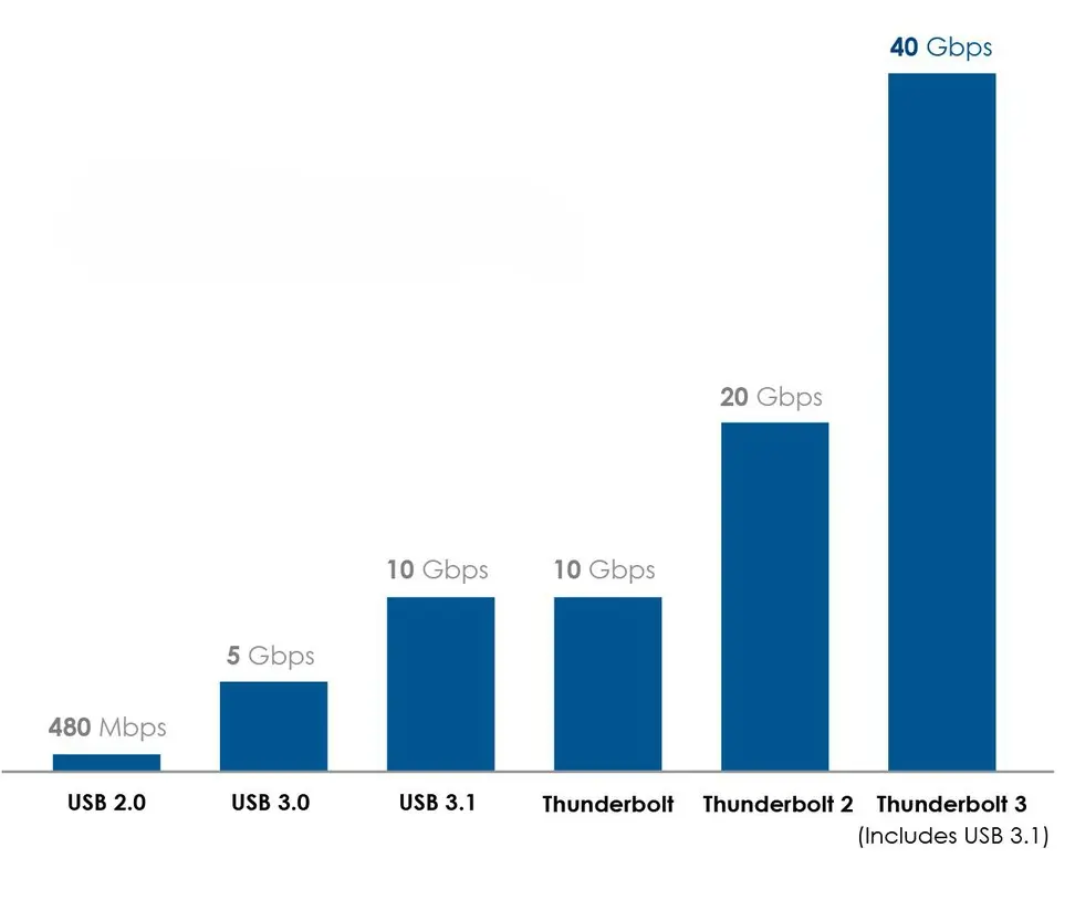 Gráfico de velocidade Thunderbolt Grafico Thunderbolt